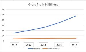 Line graph showing increasing gross profit growth for Amazon, flat for WFM