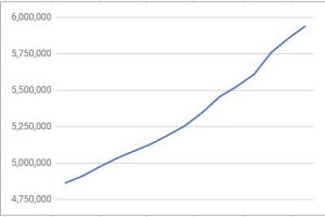 Line graph showing somewhat flattening growth (but still big growth) in titles in the USA store.
